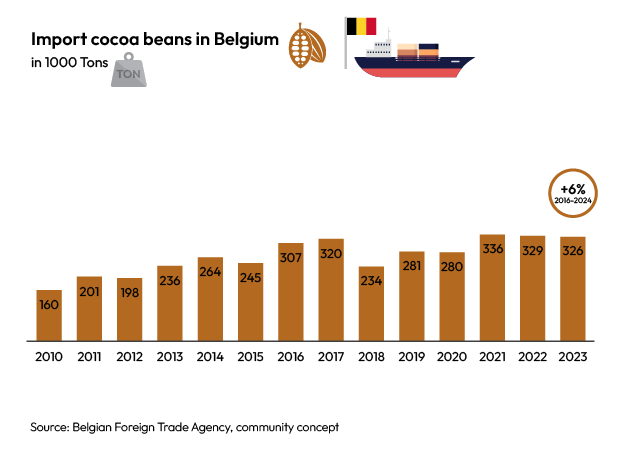 Choprabisco import cocoa beans in Belgium