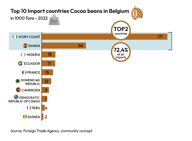 Choprabisco top 10 import countries cocoa beans in Belgium