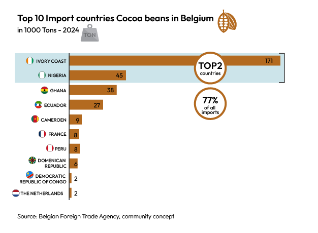 Choprabisco top 10 import countries cocoa beans in Belgium