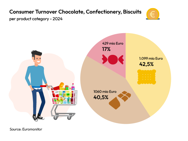 Choprabisco production chocolate confectionery biscuits